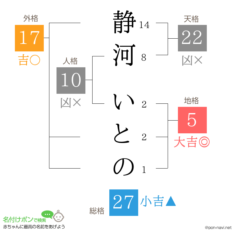 静河 いとのさんの姓名判断結果