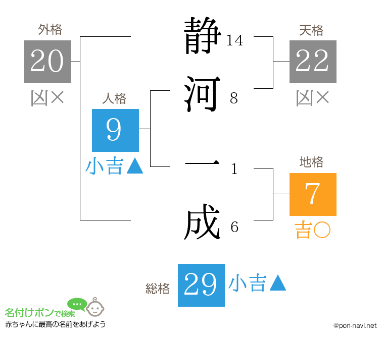 静河 一成さんの姓名判断結果