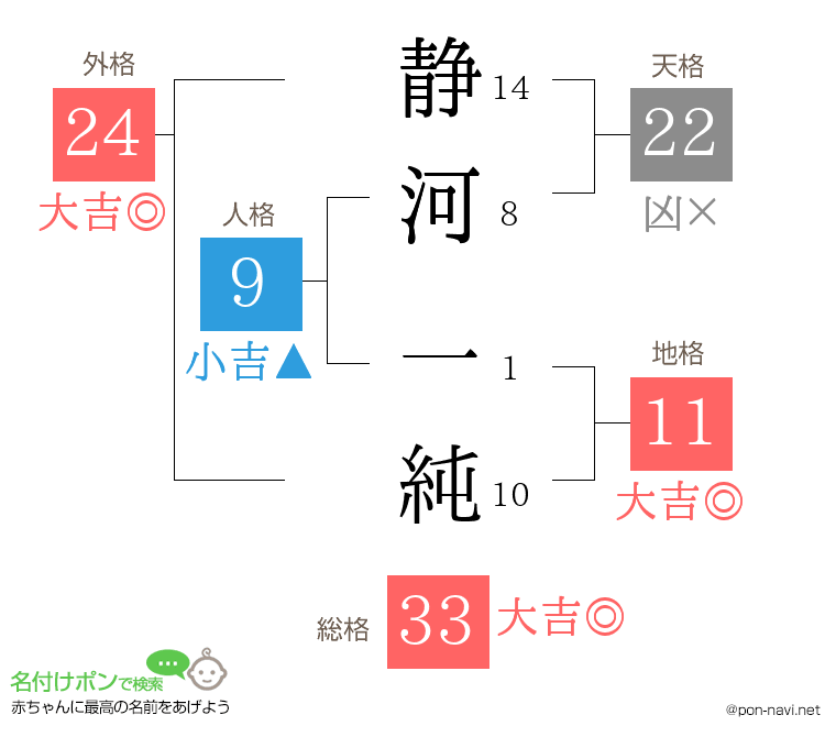 静河 一純さんの姓名判断結果