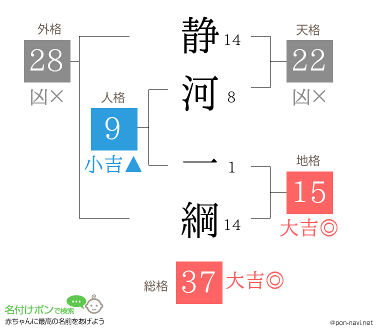 静河 一綱さんの姓名判断結果
