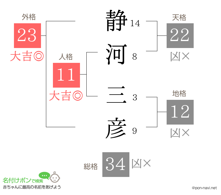 静河 三彦さんの姓名判断結果