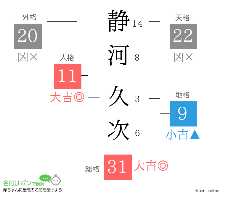 静河 久次さんの姓名判断結果