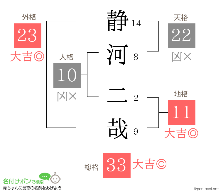 静河 二哉さんの姓名判断結果
