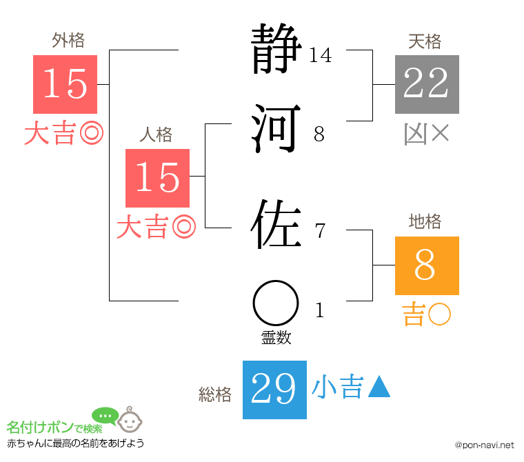 静河 佐さんの姓名判断結果
