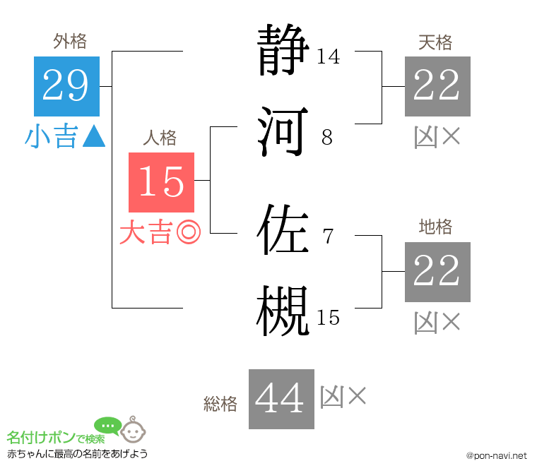 静河 佐槻さんの姓名判断結果
