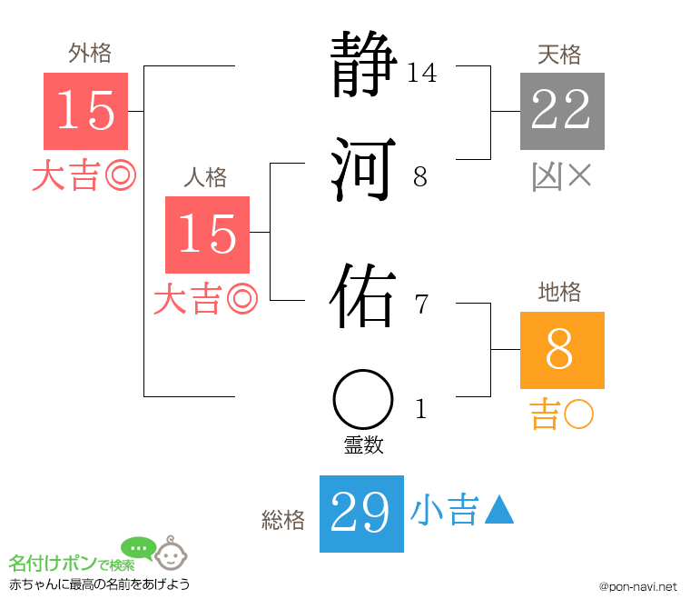 静河 佑さんの姓名判断結果