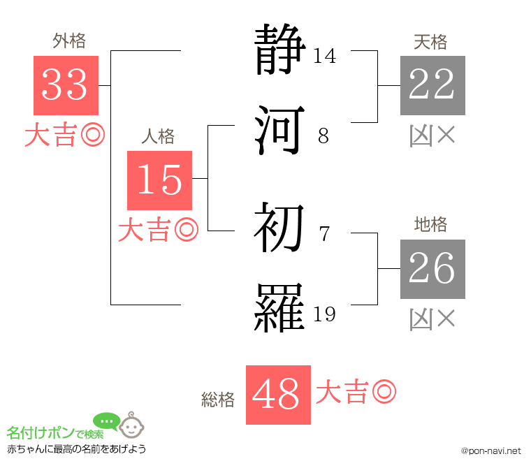 静河 初羅さんの姓名判断結果