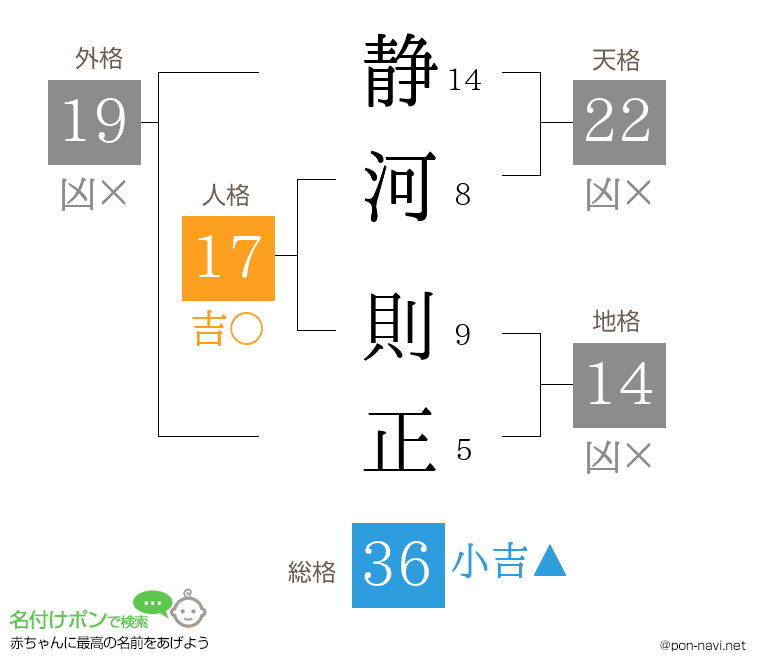 静河 則正さんの姓名判断結果