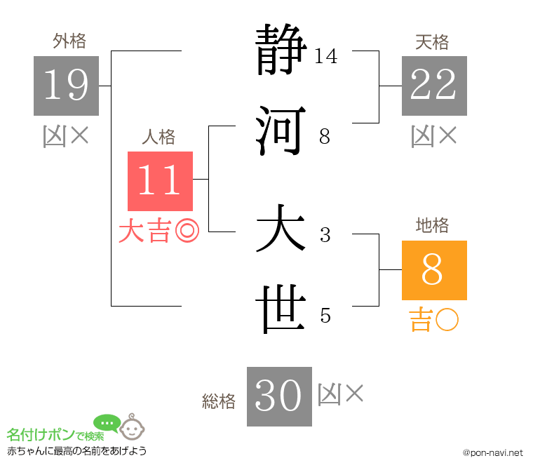 静河 大世さんの姓名判断結果