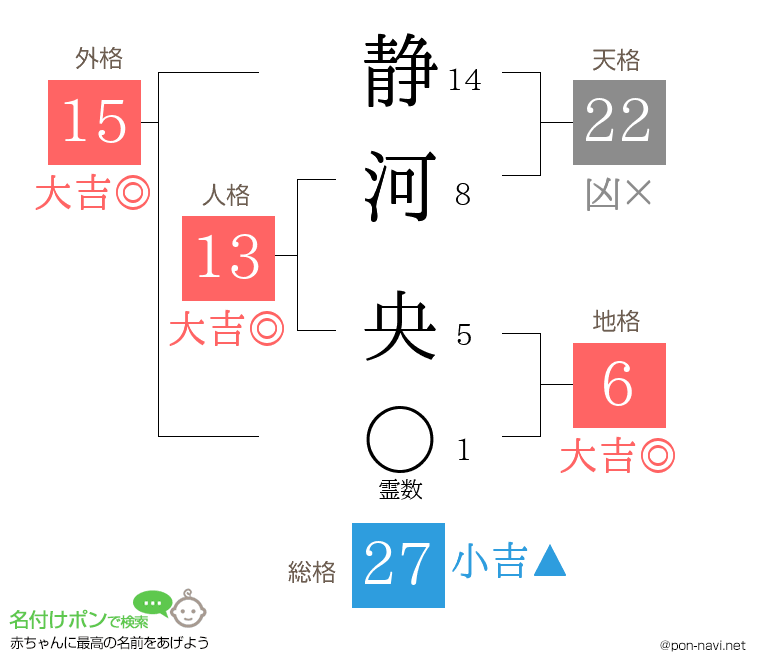 静河 央さんの姓名判断結果