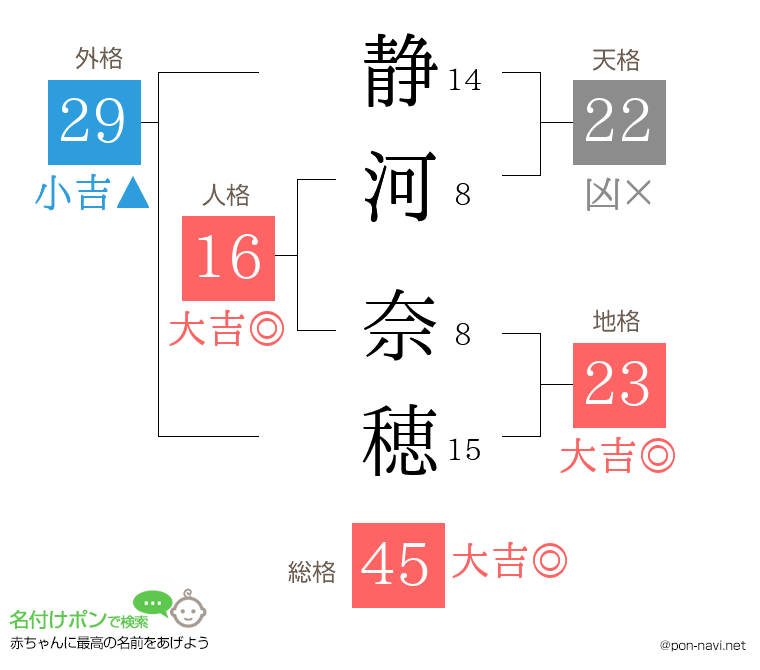 静河 奈穂さんの姓名判断結果