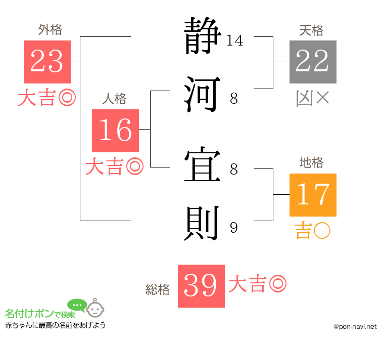 静河 宜則さんの姓名判断結果