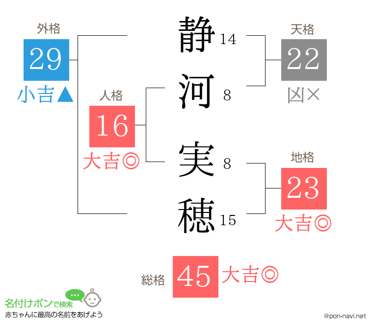静河 実穂さんの姓名判断結果