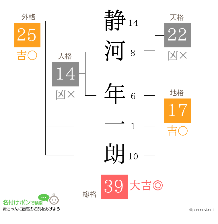 静河 年一朗さんの姓名判断結果
