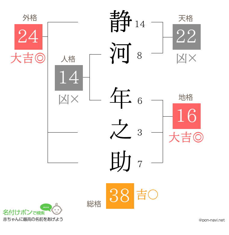 静河 年之助さんの姓名判断結果