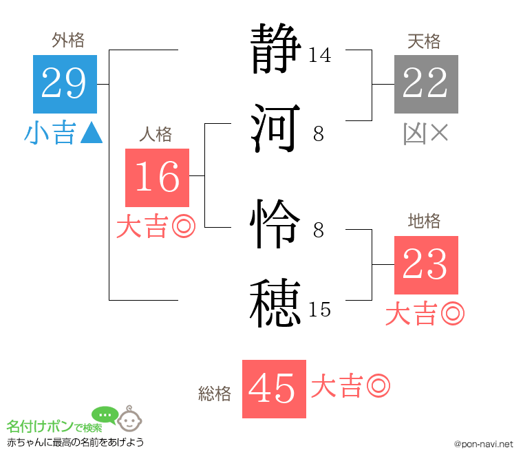 静河 怜穂さんの姓名判断結果