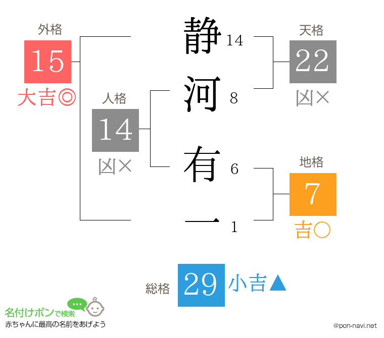 静河 有一さんの姓名判断結果