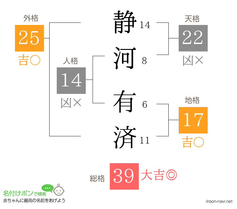 静河 有済さんの姓名判断結果
