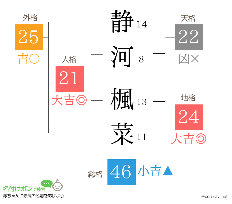 静河 楓菜さんの姓名判断結果
