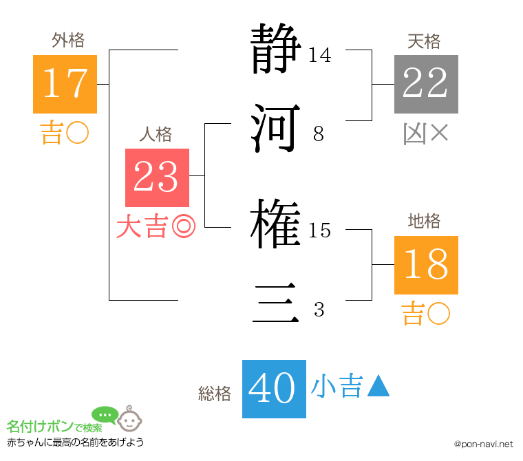 静河 権三さんの姓名判断結果
