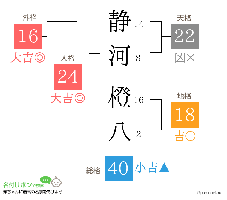 静河 橙八さんの姓名判断結果