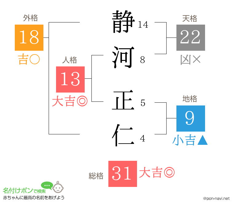 静河 正仁さんの姓名判断結果