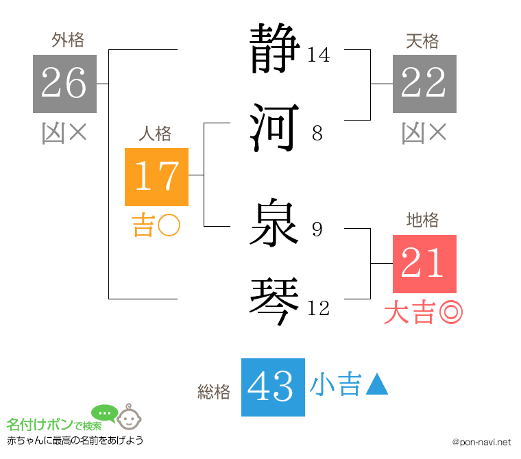 静河 泉琴さんの姓名判断結果