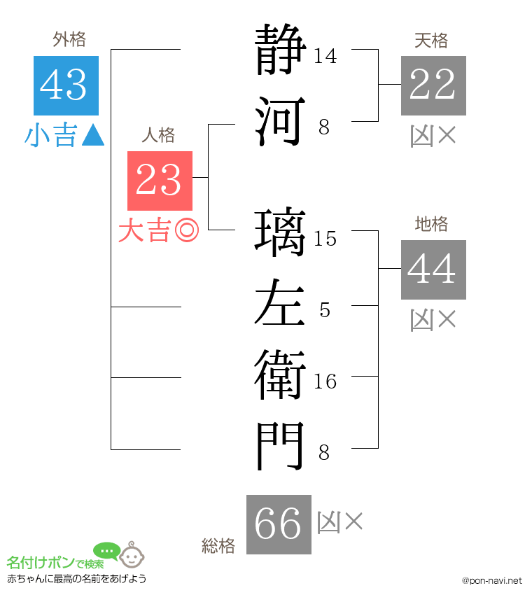 静河 璃左衛門さんの姓名判断結果