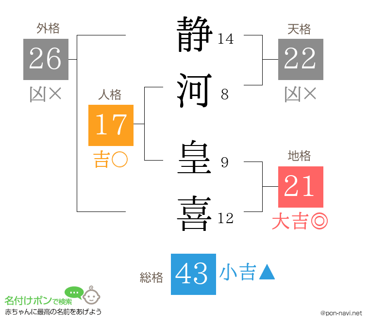 静河 皇喜さんの姓名判断結果