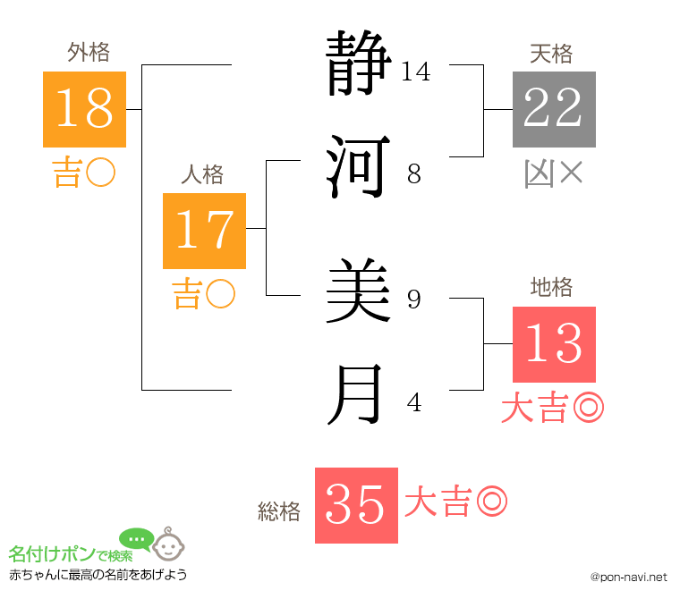 静河 美月さんの姓名判断結果