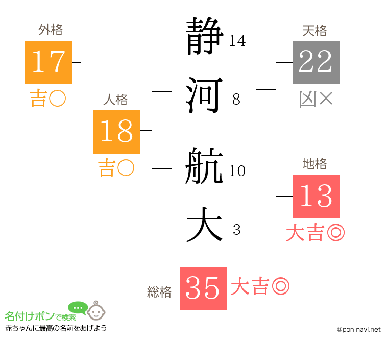 静河 航大さんの姓名判断結果
