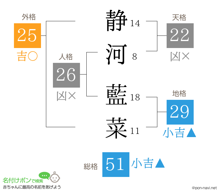 静河 藍菜さんの姓名判断結果