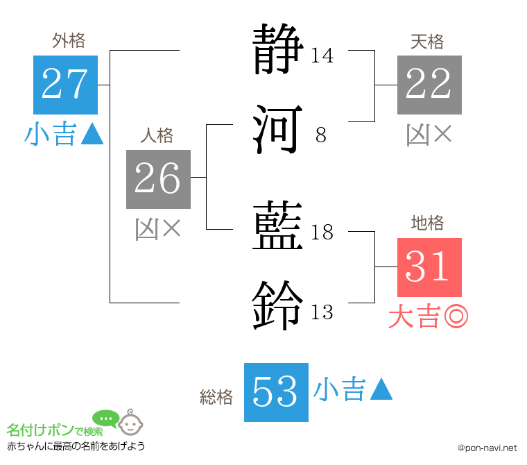 静河 藍鈴さんの姓名判断結果