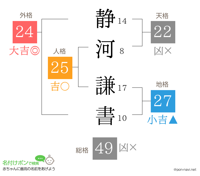 静河 謙書さんの姓名判断結果