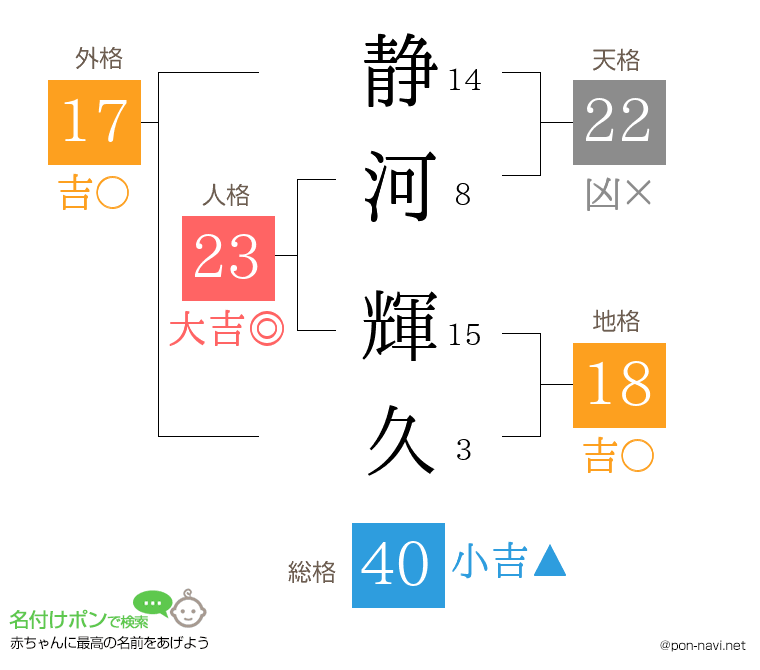 静河 輝久さんの姓名判断結果