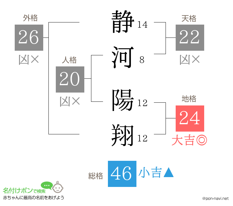静河 陽翔さんの姓名判断結果
