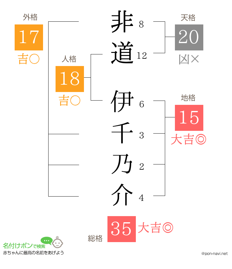 非道 伊千乃介さんの姓名判断結果