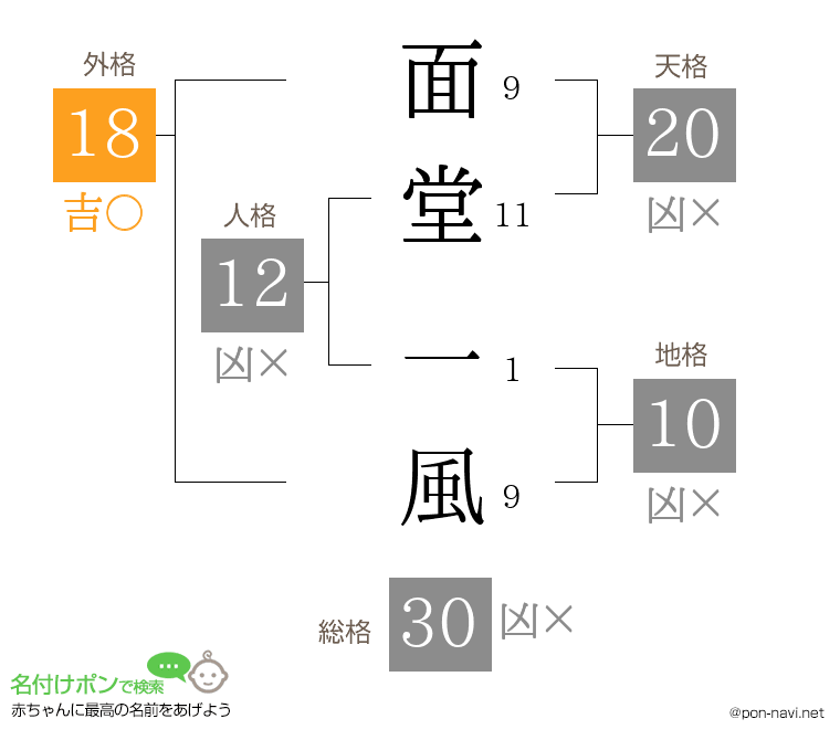 面堂 一風さんの姓名判断結果