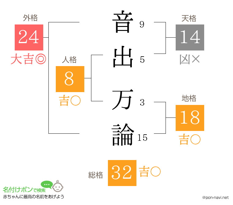 音出 万論さんの姓名判断結果