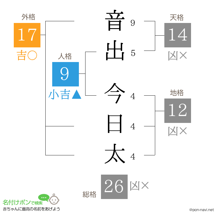 音出 今日太さんの姓名判断結果