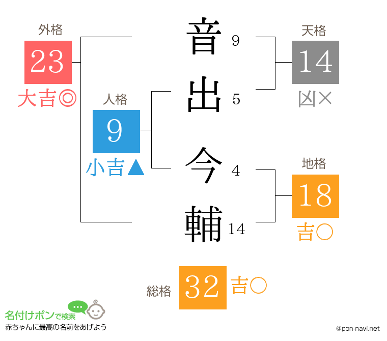 音出 今輔さんの姓名判断結果