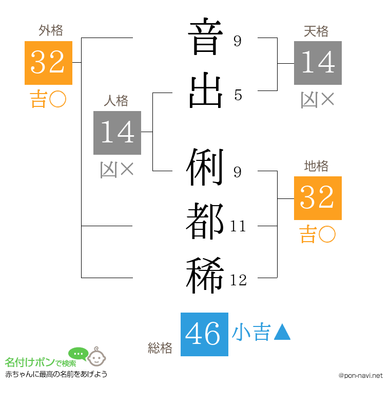 音出 俐都稀さんの姓名判断結果
