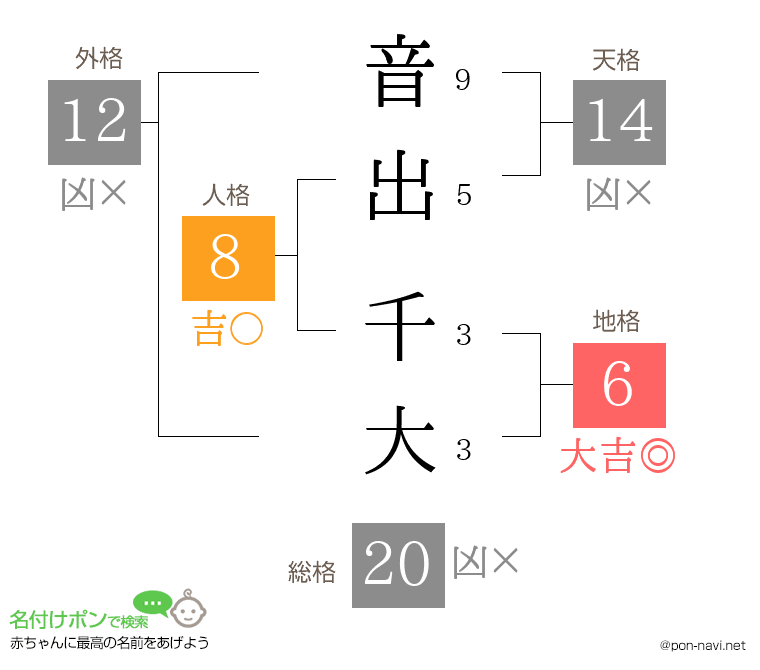 音出 千大さんの姓名判断結果
