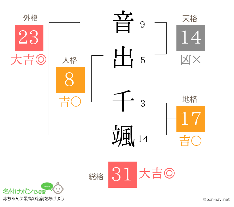 音出 千颯さんの姓名判断結果