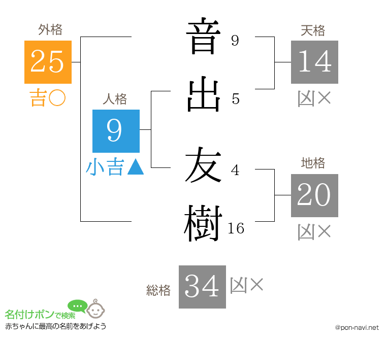 音出 友樹さんの姓名判断結果