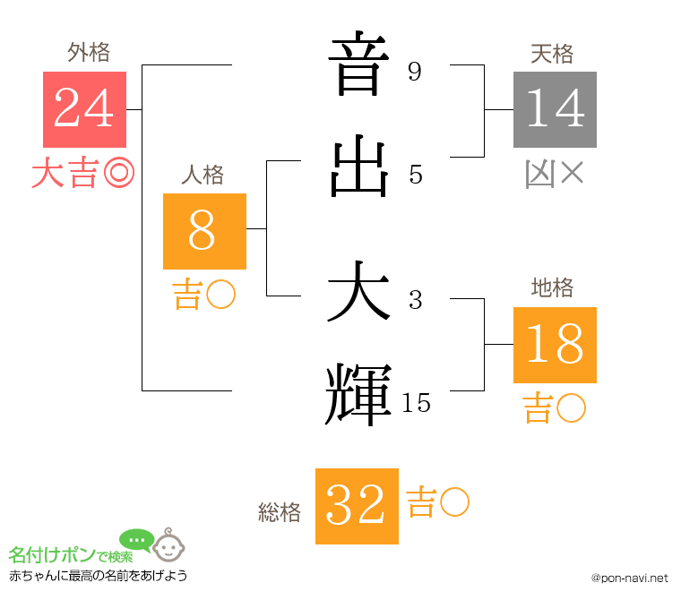 音出 大輝さんの姓名判断結果