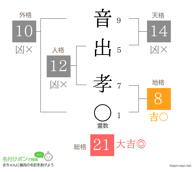 音出 孝さんの姓名判断結果
