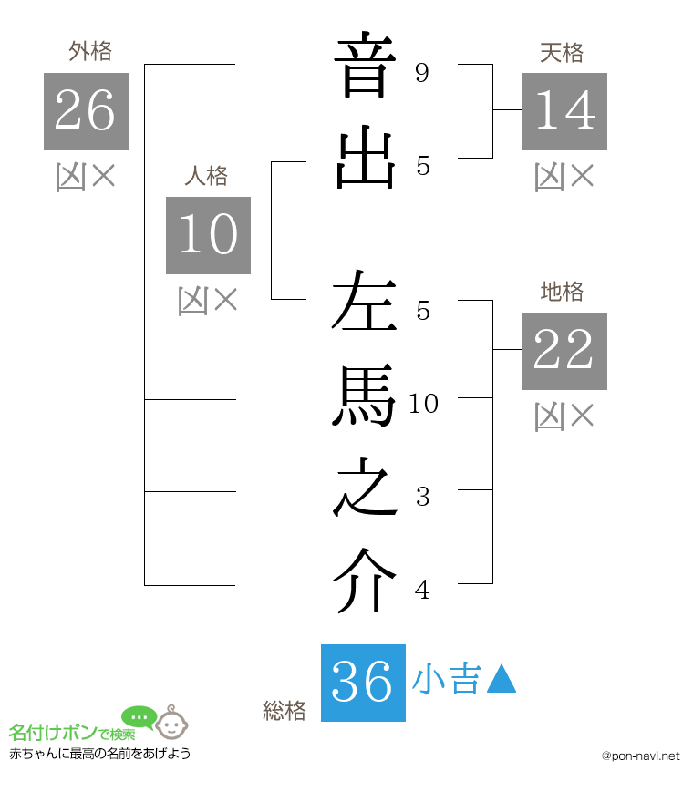 音出 左馬之介さんの姓名判断結果
