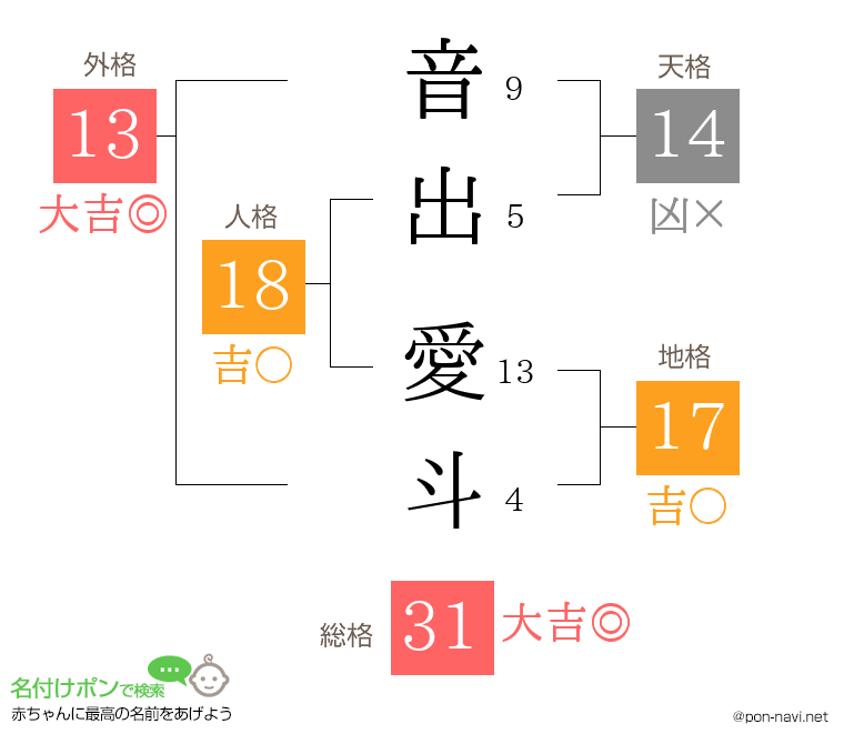 音出 愛斗さんの姓名判断結果