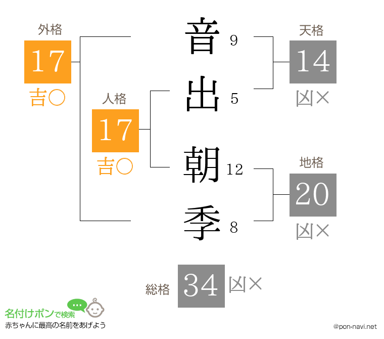 音出 朝季さんの姓名判断結果